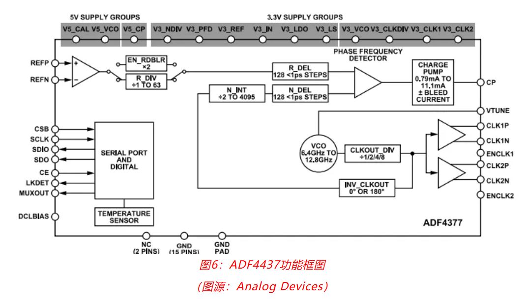 射頻開發挑戰重重？ADI一站式方案助你輕松應對！