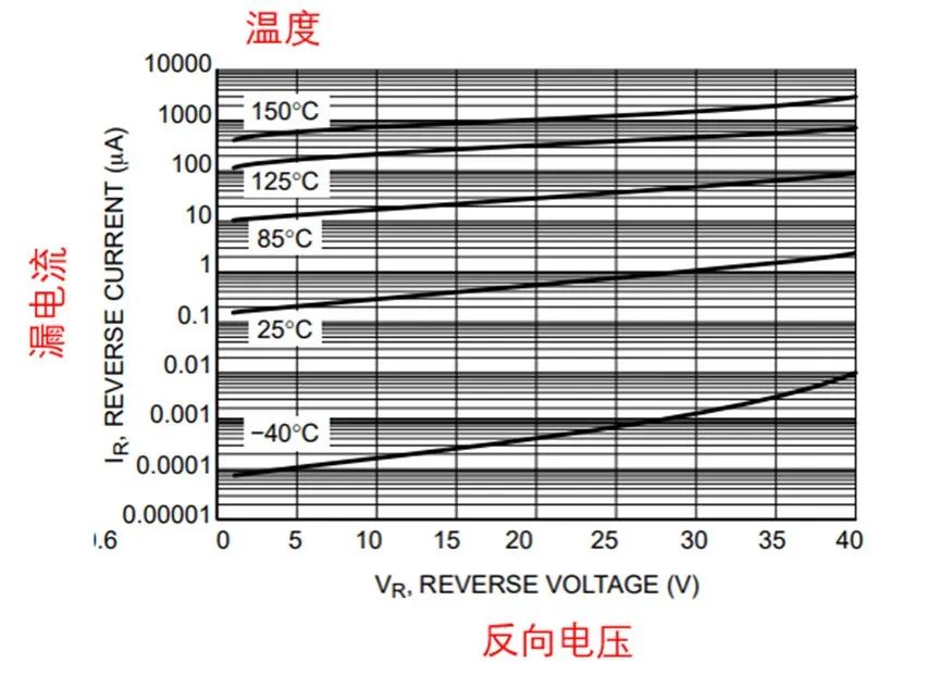 如果不說 你會特別留意肖特基二極管的這些參數(shù)嗎? 如果不說 你會特別留意肖特基二極管的這些參數(shù)嗎?