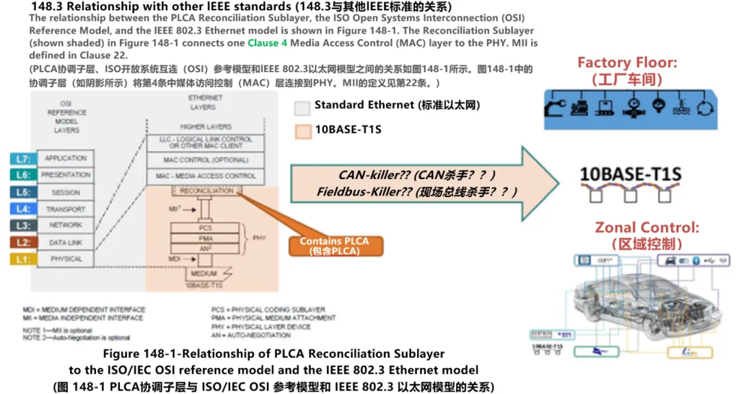 10BASE-T1S如何推動工業與汽車革新？