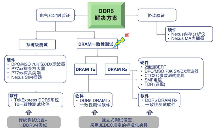 更高、更快伴生更強(qiáng)要求，迎接DDR5內(nèi)存驗(yàn)證和調(diào)試挑戰(zhàn)