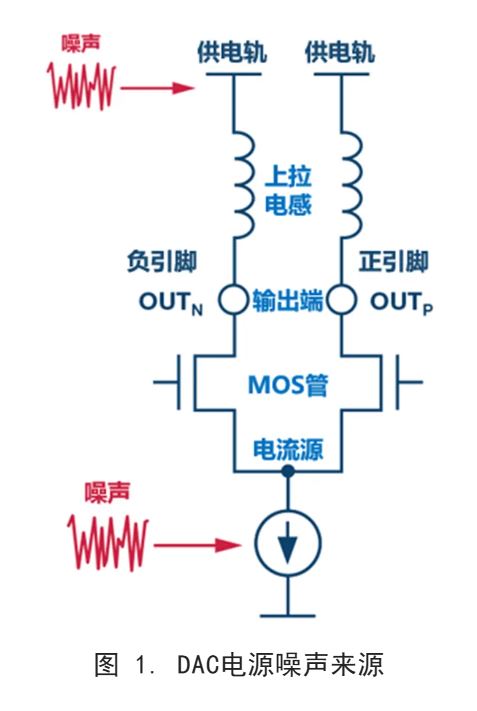 你知道DAC電源噪聲是怎么傳播的嗎？