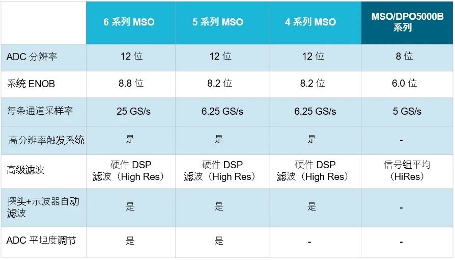 示波器12bit“芯”趨勢(shì)，如何實(shí)現(xiàn)更高測(cè)量精度？