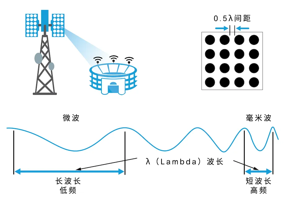 從4個(gè)到256個(gè)通道，GaN技術(shù)如何創(chuàng)新5G基站系統(tǒng)的緊湊設(shè)計(jì)
