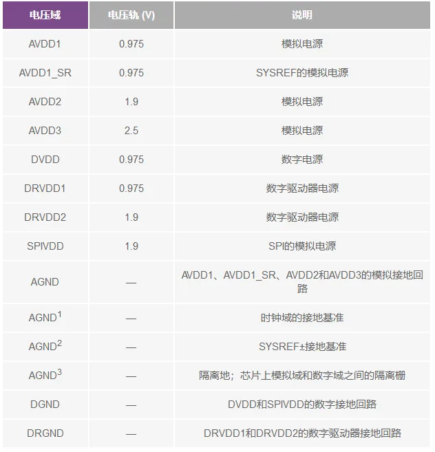 RF ADC為什么有如此多電源軌和電源域？