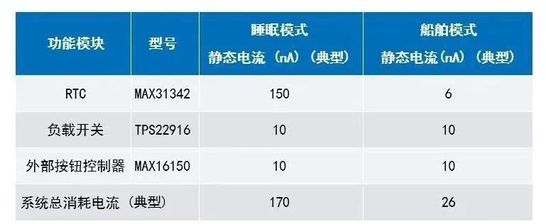 讓IoT傳感器節點更省電：一種新方案，令電池壽命延長20%！