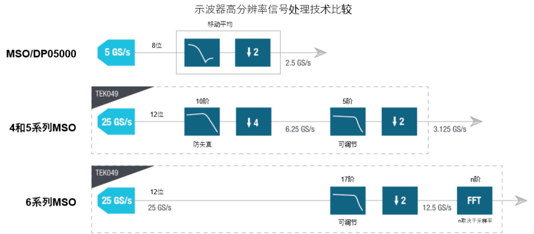 示波器12bit“芯”趨勢(shì)，如何實(shí)現(xiàn)更高測(cè)量精度？
