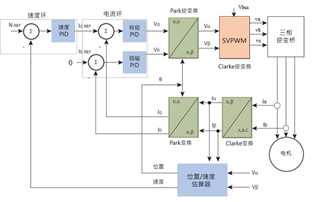 無感FOC算法驅(qū)動(dòng)的BLDC電機(jī)的優(yōu)勢(shì)解析與實(shí)戰(zhàn)應(yīng)用方案 無感FOC算法驅(qū)動(dòng)的BLDC電機(jī)的優(yōu)勢(shì)解析與實(shí)戰(zhàn)應(yīng)用方案