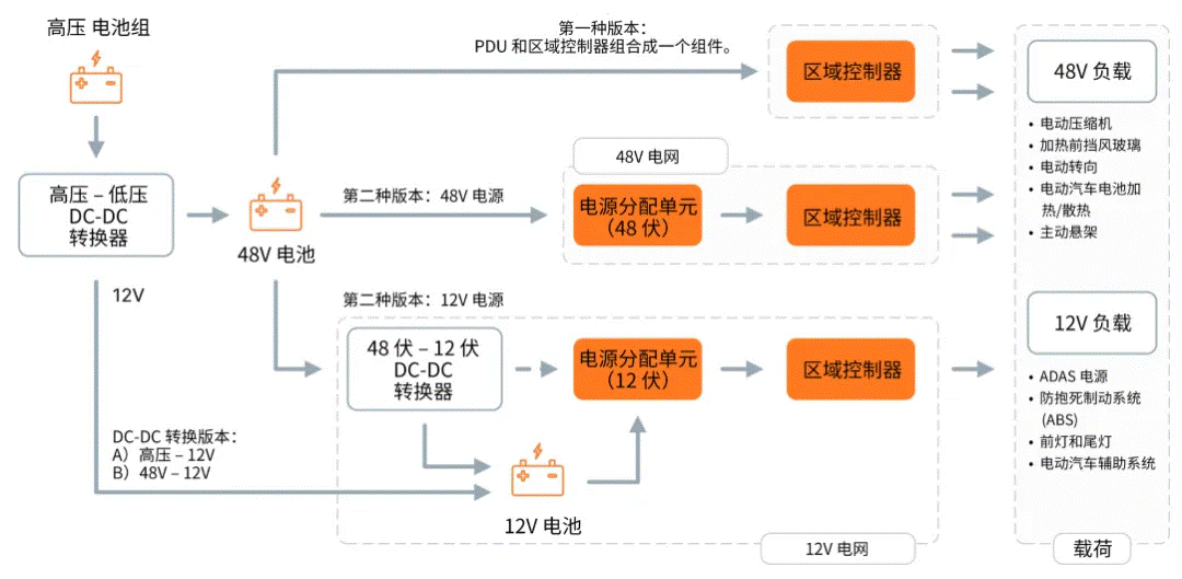 關于汽車48V電氣架構，這些趨勢值得了解