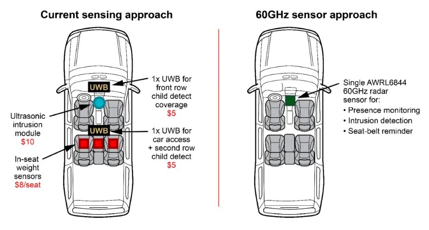 通過單芯片 60GHz 毫米波雷達傳感器，降低車內(nèi)傳感的復雜性和成本