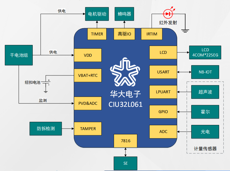 低功耗MCU在智能水表場景中的關鍵應用價值與實戰(zhàn)方案