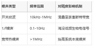 μV級精度保衛戰：信號鏈電源噪聲抑制架構全解，拒絕LSB丟失！