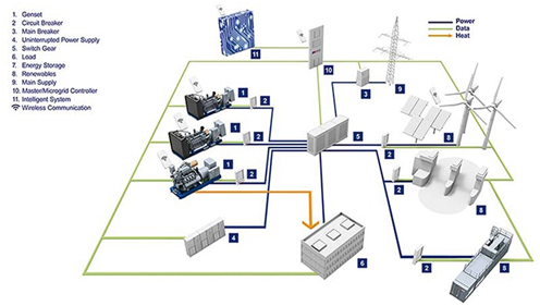 借助新技術推進微電網建設