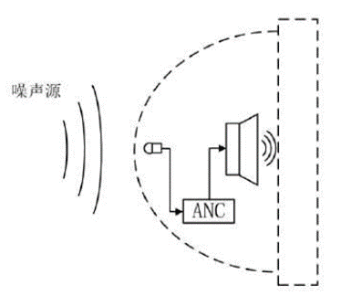 主動降噪系統(tǒng)的原理及設(shè)計要點(diǎn)有哪些