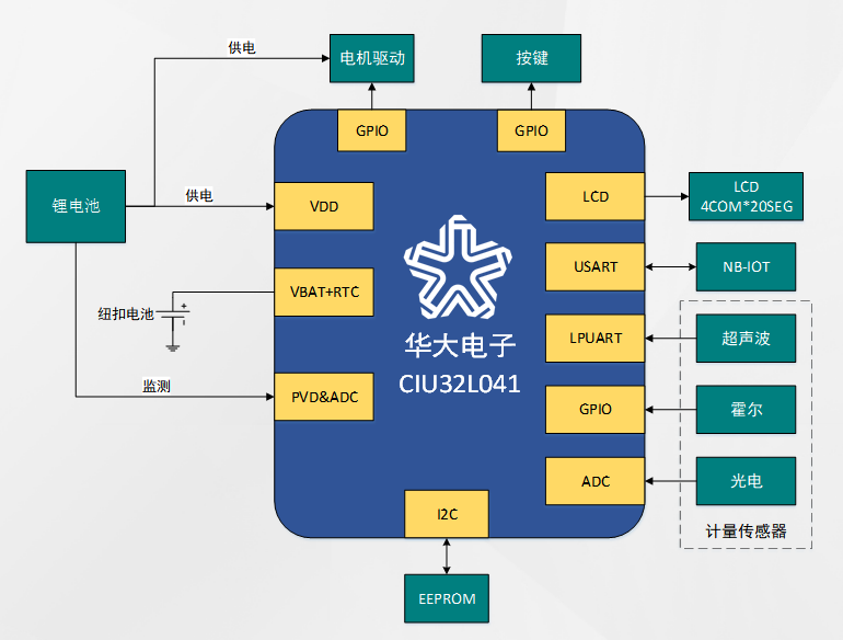低功耗MCU在智能水表場景中的關鍵應用價值與實戰(zhàn)方案