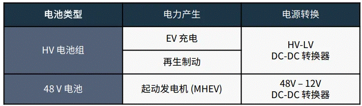 關于汽車48V電氣架構，這些趨勢值得了解