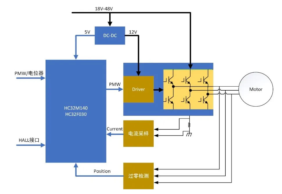 無感FOC算法驅(qū)動(dòng)的BLDC電機(jī)的優(yōu)勢(shì)解析與實(shí)戰(zhàn)應(yīng)用方案