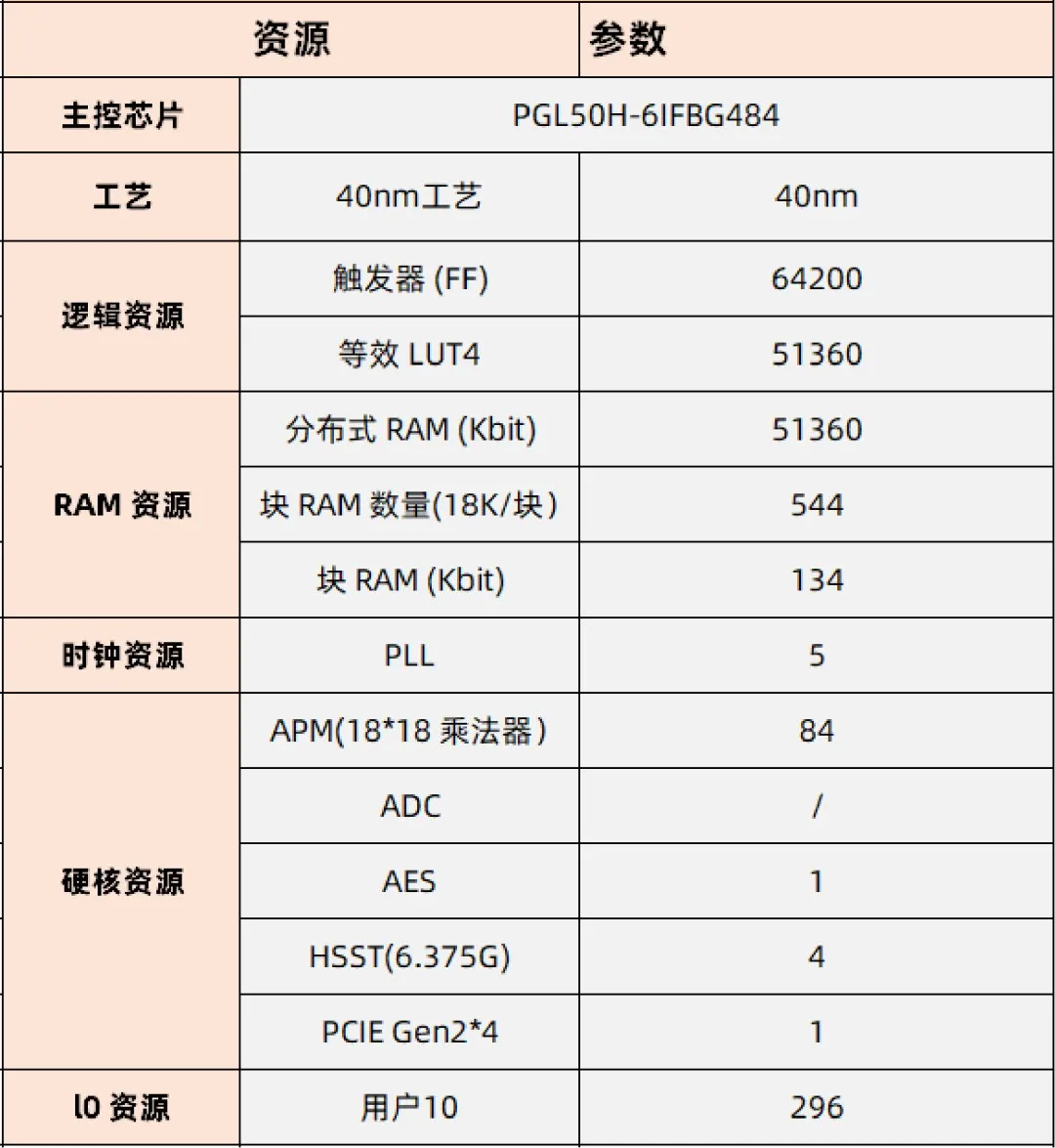 基于賽靈思、紫光芯片開發的FPGA高速通信開發板,適用于圖像處理、工業控制場景 基于賽靈思、紫光芯片開發的FPGA高速通信開發板,適用于圖像處理、工業控制場景
